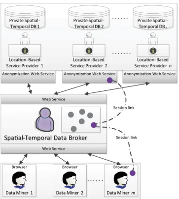 Figure 6: Service-Oriented Architecture for Privacy-Preserving Spatial-Temporal Data Sharing