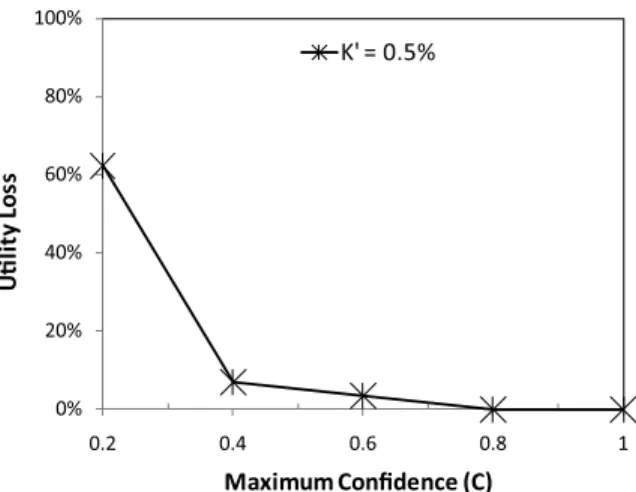 Figure 9: Utility Loss vs. C