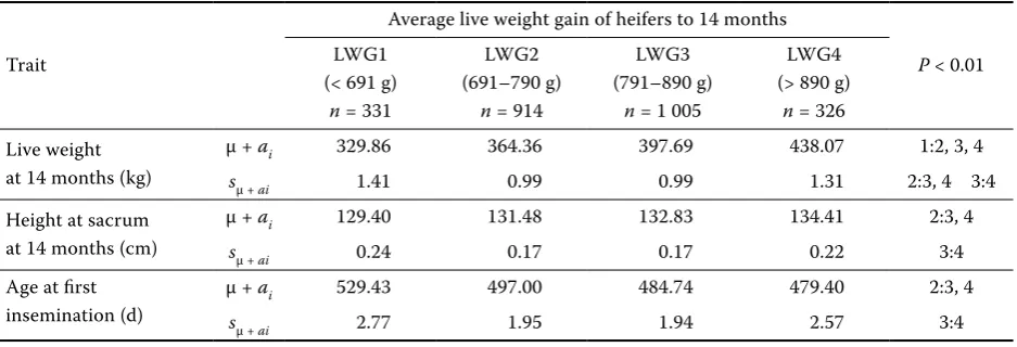Table 1. The effect of growth intensity of heifers on their live weight, height at sacrum and age at first insemination
