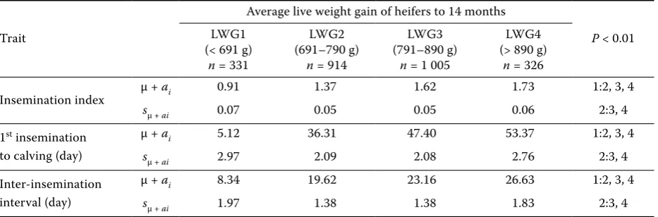 Table 2. The effect of growth intensity of heifers on reproduction traits before first calving