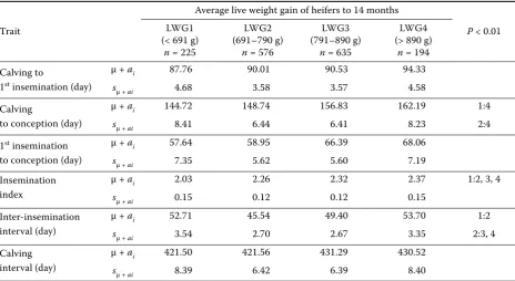 Table 3. The effect of growth intensity of heifers on reproduction traits after first calving (first calving interval)