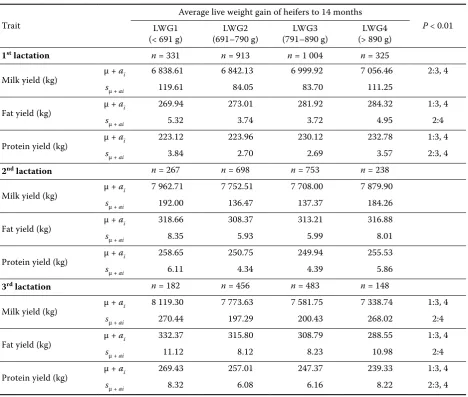 Table 6. The effect of growth intensity of heifers on the length of their productive life