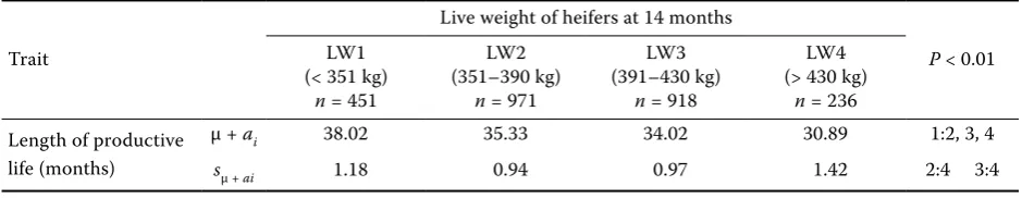 Table 7. The effect of live weight of heifers at 14 months on the length of their productive life