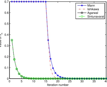 Fig. 1.Behavior of of the Mann iterative process (Mn), the Ishikawa itera-tive process (In), the Agarwal iterative process (ARSn), and the Sintunavaratiterative process (Sn) for the function given in Example 13.