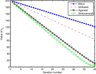 Fig. 2.Comparative results of Example 14