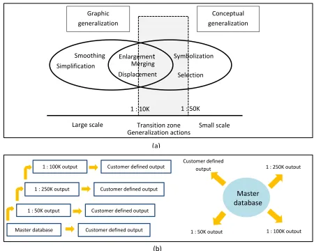 Figure 2.3  (a) Relation between graphic and conceptual generalization, based on Krakk and Ormeling (2003) and (b) Ladder approach left and Star approach right, based on  Stoter (2005)