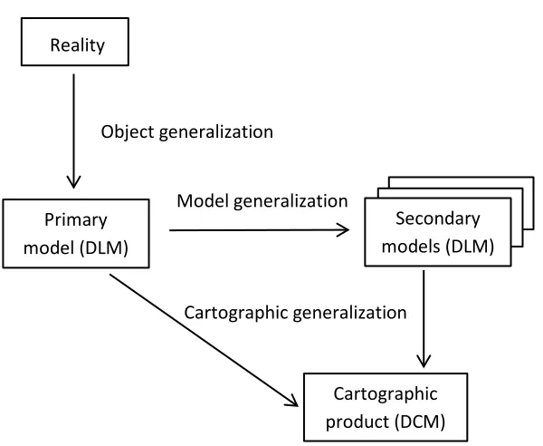 Figure 2.4 Generalization as a sequence of modelling operations, based on Weibel and Dutton (1999)