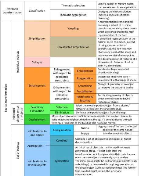Figure 2.5 Generalization operators defined for the AGENT project simplified after Bader et al