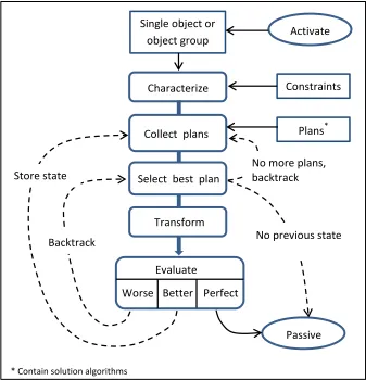 Figure 2.6  AGENT generalization procedure for a single object or a group of objects, based on Steiniger and Weibel (2005)