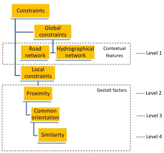 Figure 2.14  Hierarchical relationship of constraints for building clustering, based on Qi and Li (2008)
