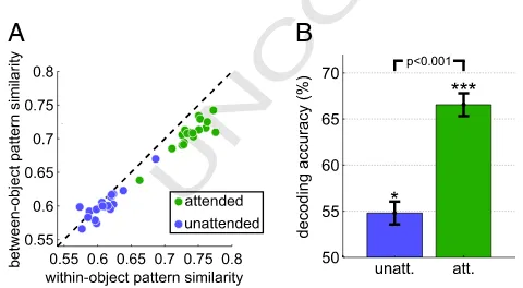 Fig. 3.UNCORRECTED PROOF Relative attentional modulation as a function of object preference