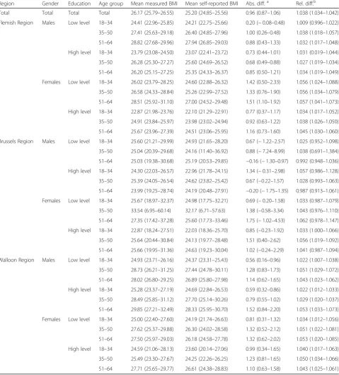 Table 2 Misreporting of the mean self-reported BMI by strata, FCS 2014