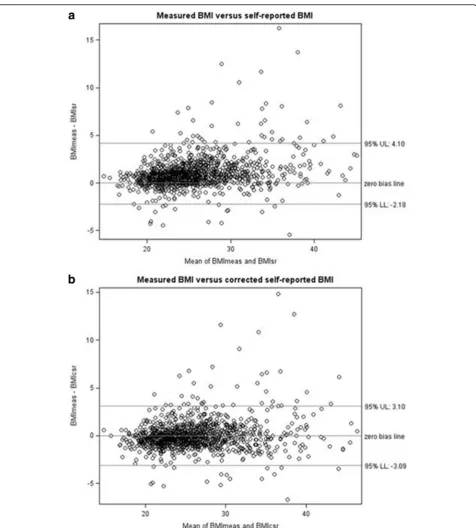 Fig. 1 New proposition: Quantification of the agreement between the measured BMI and the self-reported BMI (a) compared to the measuredBMI and the corrected self-reported BMI (b), Bland-Altman plots, FCS 2014