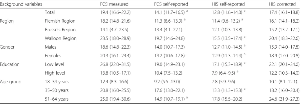 Table 3 Obesity prevalence (and 95% CI) according to the measured and self-reported BMI of the FCS versus the self-reported andcorrected BMI of the HIS by background variables