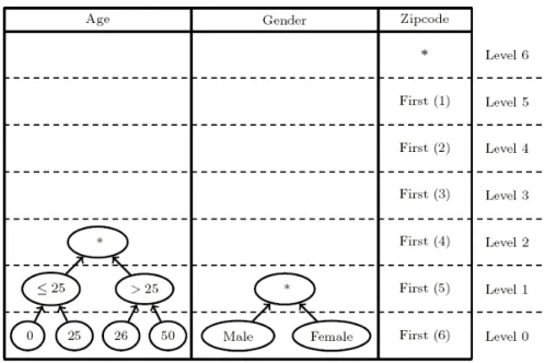 Figure 2.5: Generalization hierarchies.