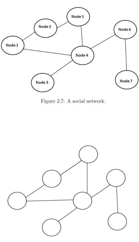 Figure 2.7: A social network.