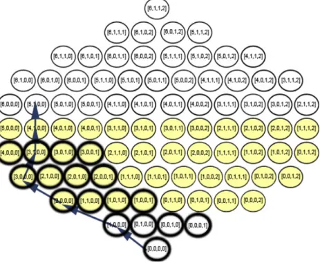 Figure 3.1: A visualization of the three processing strategies: the circles with yellow fillings represent Samarati’s method; the arrow represents the strategy for Datafly and the dark circles represent the improved greedy method.