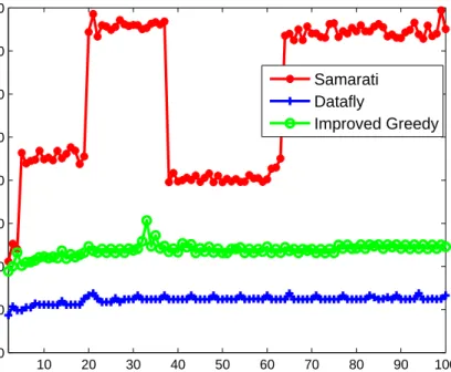 Figure 3.3: Anonymity vs time for CUPS dataset.