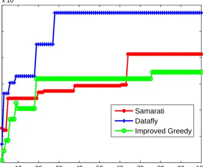 Figure 3.5: Anonymity vs iloss for CUPS dataset.