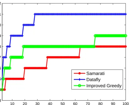 Figure 3.7: Anonymity vs level of generalization for CUPS dataset.