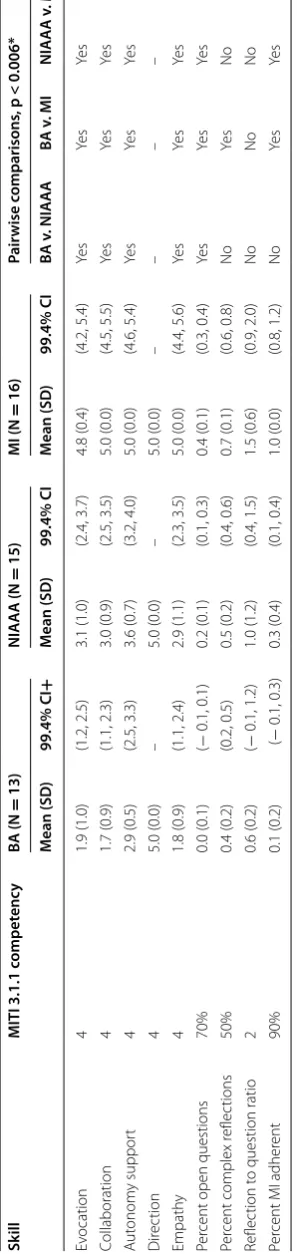 Table 1 MITI scores among conditions