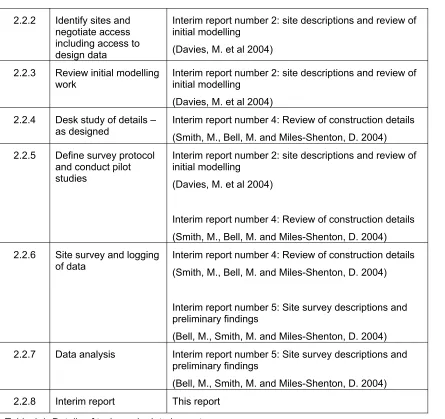 Table 1.1  Details of tasks and related reports. 