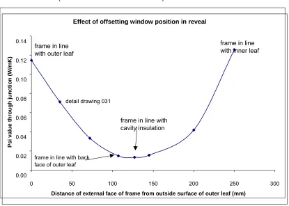 Figure 3.47  Effect of offsetting window position in reveal on Ψ(psi) value of head junction