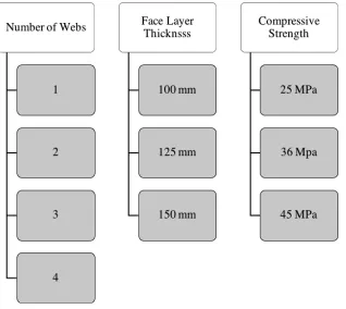 Fig. 2. Four Webs Sandwich Wall Elevation (a) and Section  (b) 
