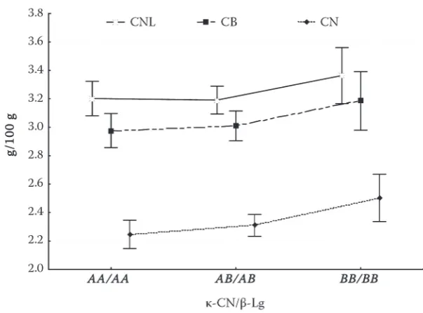 Table 1. Milk composition and technological properties in relation to κ-CN/ß-Lg variants