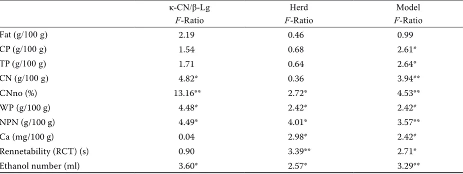 Figure 2. Casein number in relation to κ-CN/β-Lg variants
