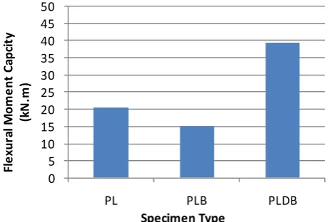 Fig.8 Flexural Moment Capacity 