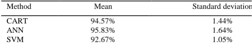 TABLE CLASSIFICATION III ACCURACY