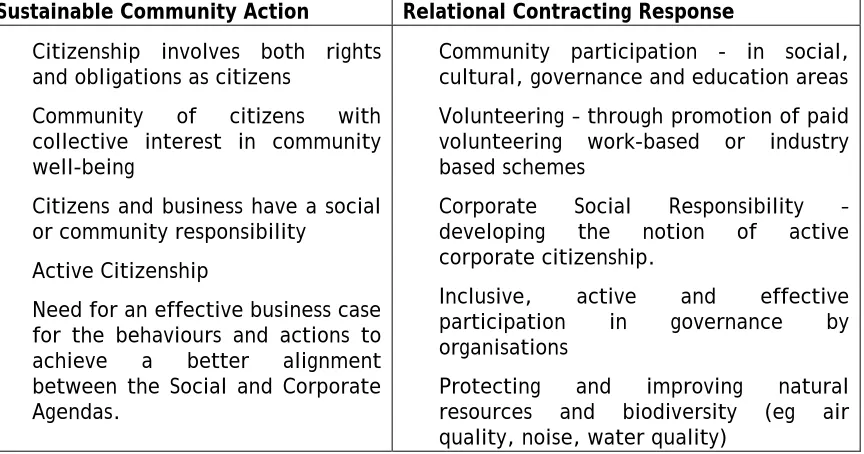 Figure 5 – Relational Contracting and Citizenship 