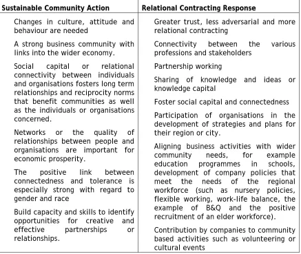 Figure 6 – Relational Contracting and Connectivity 