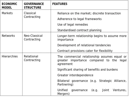 Figure 1: Economic models and governance structures 