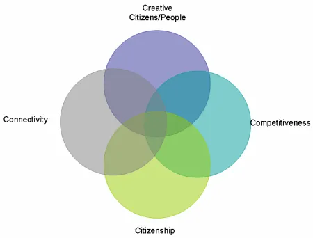 Figure 2 – The Features of the Four Pillars of Sustainable Communities 