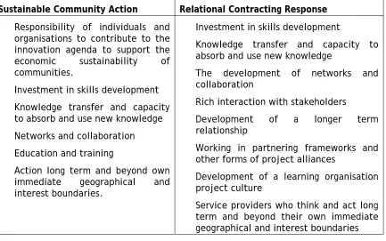 Figure 4 – Relational Contracting and Competitiveness  