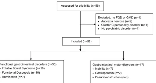 Figure 1. Flow diagram of the study. 