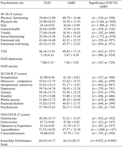 Table 2. Psychometric tests among different diagnosis (means±standard deviations).  
