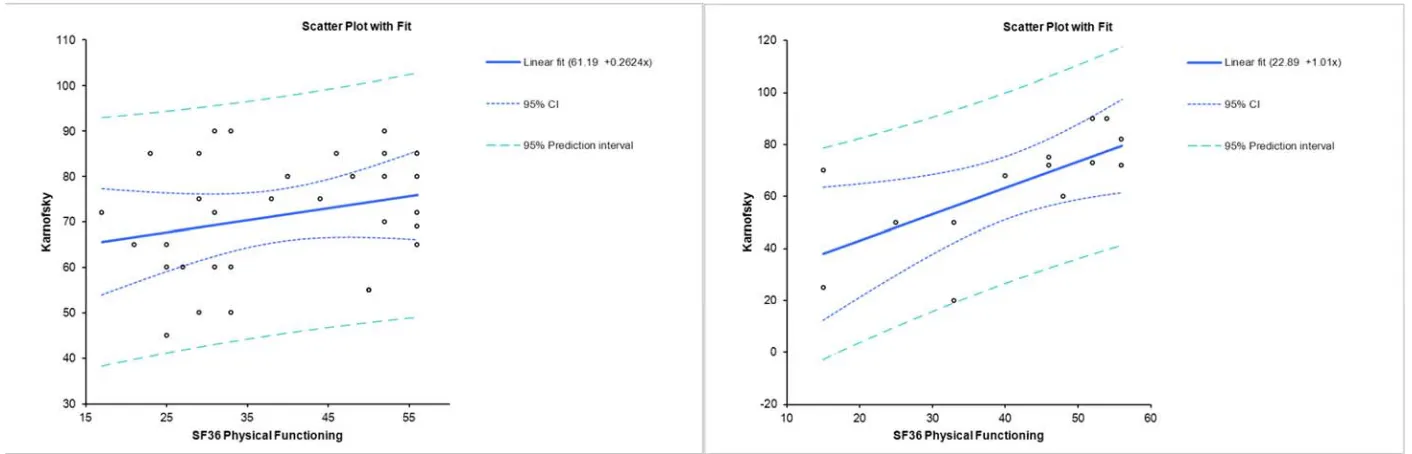Figure 2. Scatter plots showing the correlation of clinical performance and subjective functionality of patients diagnosed with FGDs (up) and GMDs (down)