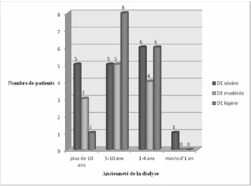 Fig. 1 Répartition des patients présentant une dysfonction érectile (DE) selon l’ancienneté de l’hémodialyse