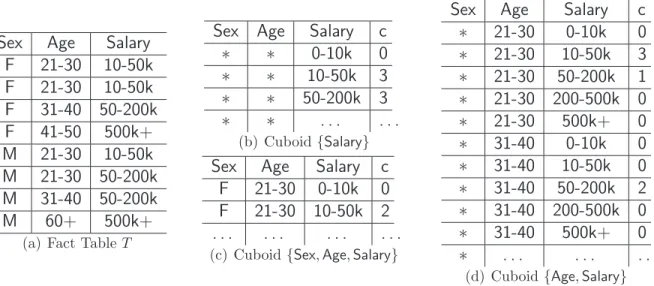 Figure 1.1: Fact Table and a count data cube