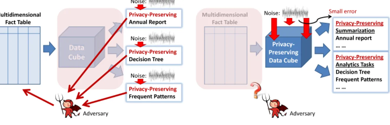 Figure 1.2: Advantage of using privacy-preserving data cubes for data analytics