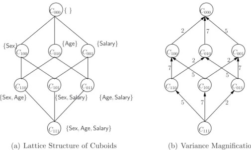 Figure 3.1: Lattice of cuboids and variance magnification of noise