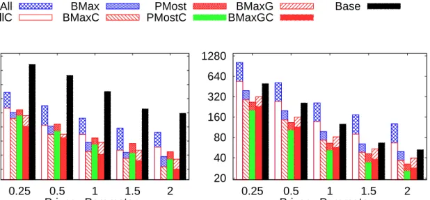 Figure 6.1: Varying privacy parameter ² in the Adult dataset