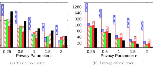 Figure 6.2: Varying privacy parameter ² in the Nursery dataset