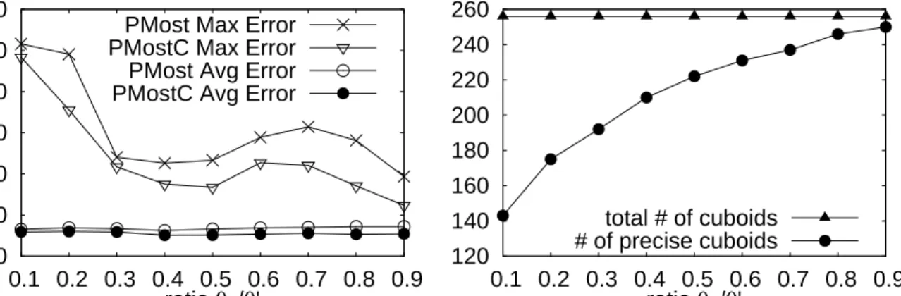 Figure 6.3: Varying θ 0 in Algorithm 2 (for PMost and PMostC)