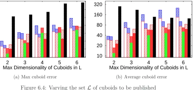 Figure 6.4: Varying the set L of cuboids to be published