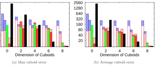 Figure 6.5: Max cuboid error as dimensionality varies, when all cuboids are released