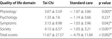 Table 6 Mean differences  ±  SD comparing Tai Chi ver-sus standard care groups after 12 weeks for four domains of quality of life in Zhu et al